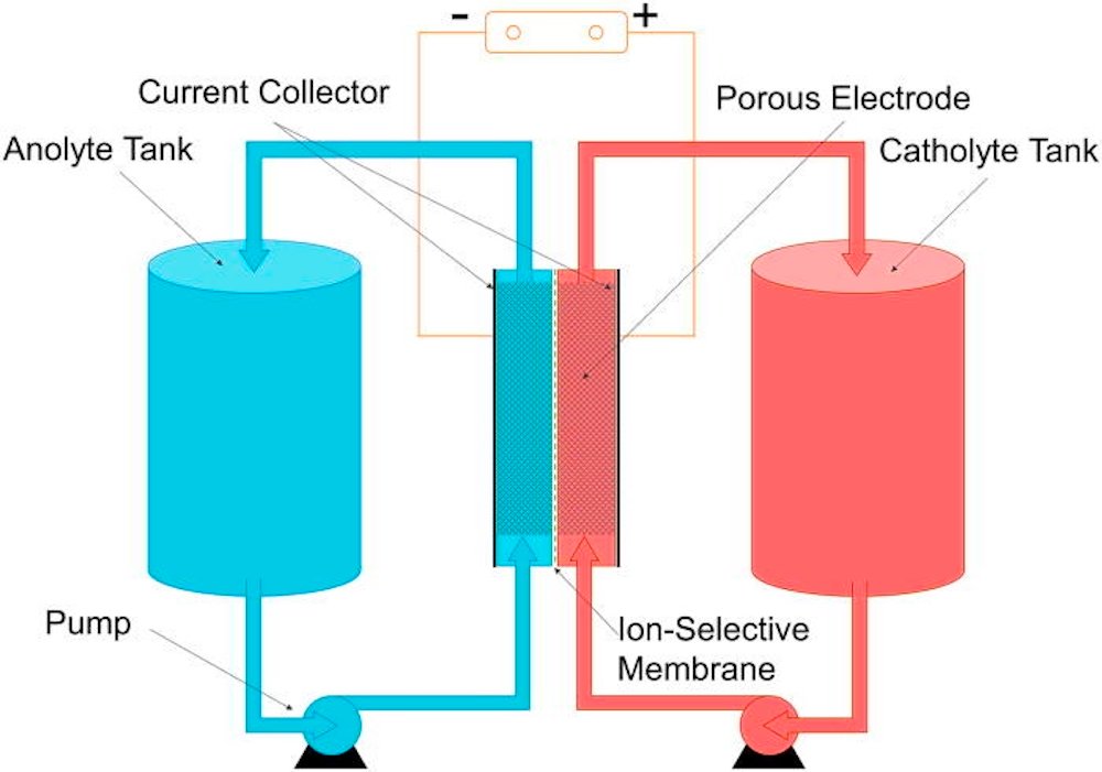 Diagram of flow battery system showing anolyte and catholyte tanks, ion-selective membrane, pumps, and current collector.