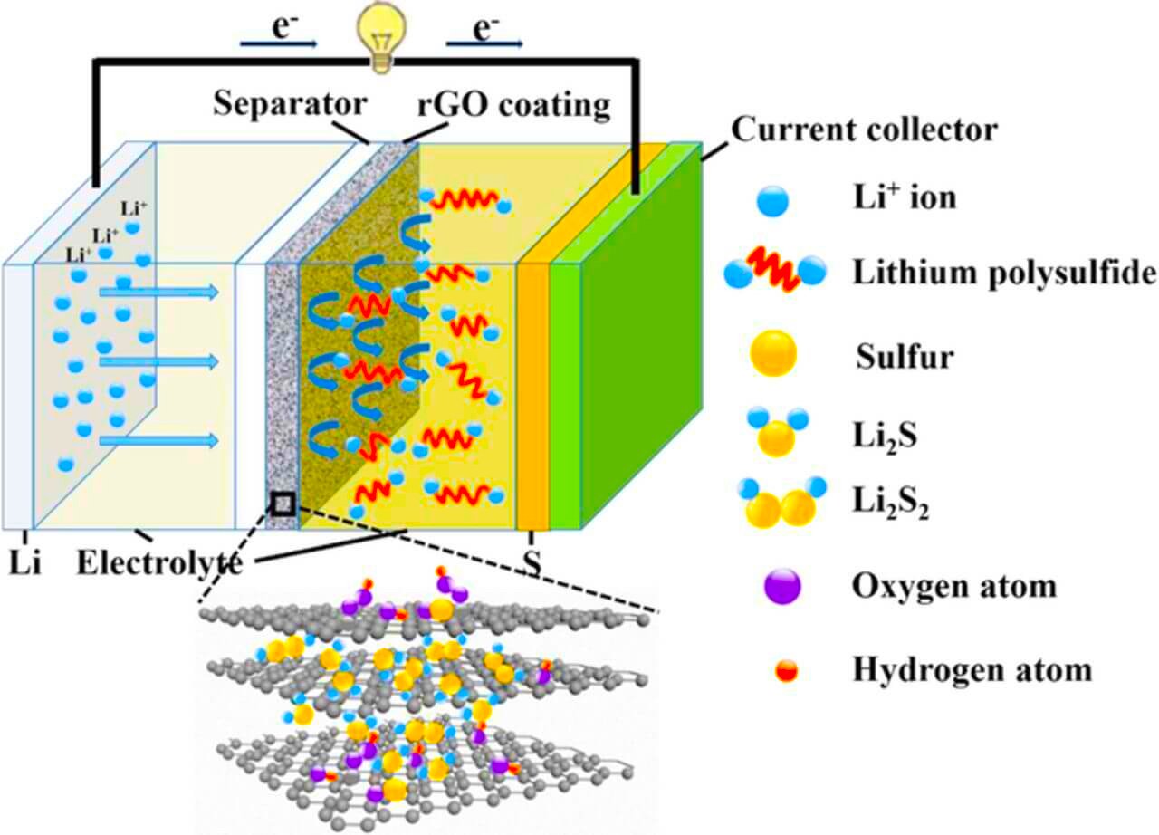 Cross-section diagram of a graphene-silicon lithium-ion battery showing anode, cathode, electrolyte, and separator