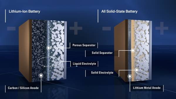 Cross-section comparison showing the internal structure of a traditional lithium-ion battery (with liquid electrolyte and porous separator) versus an all-solid-state battery (with solid electrolyte and lithium metal anode)