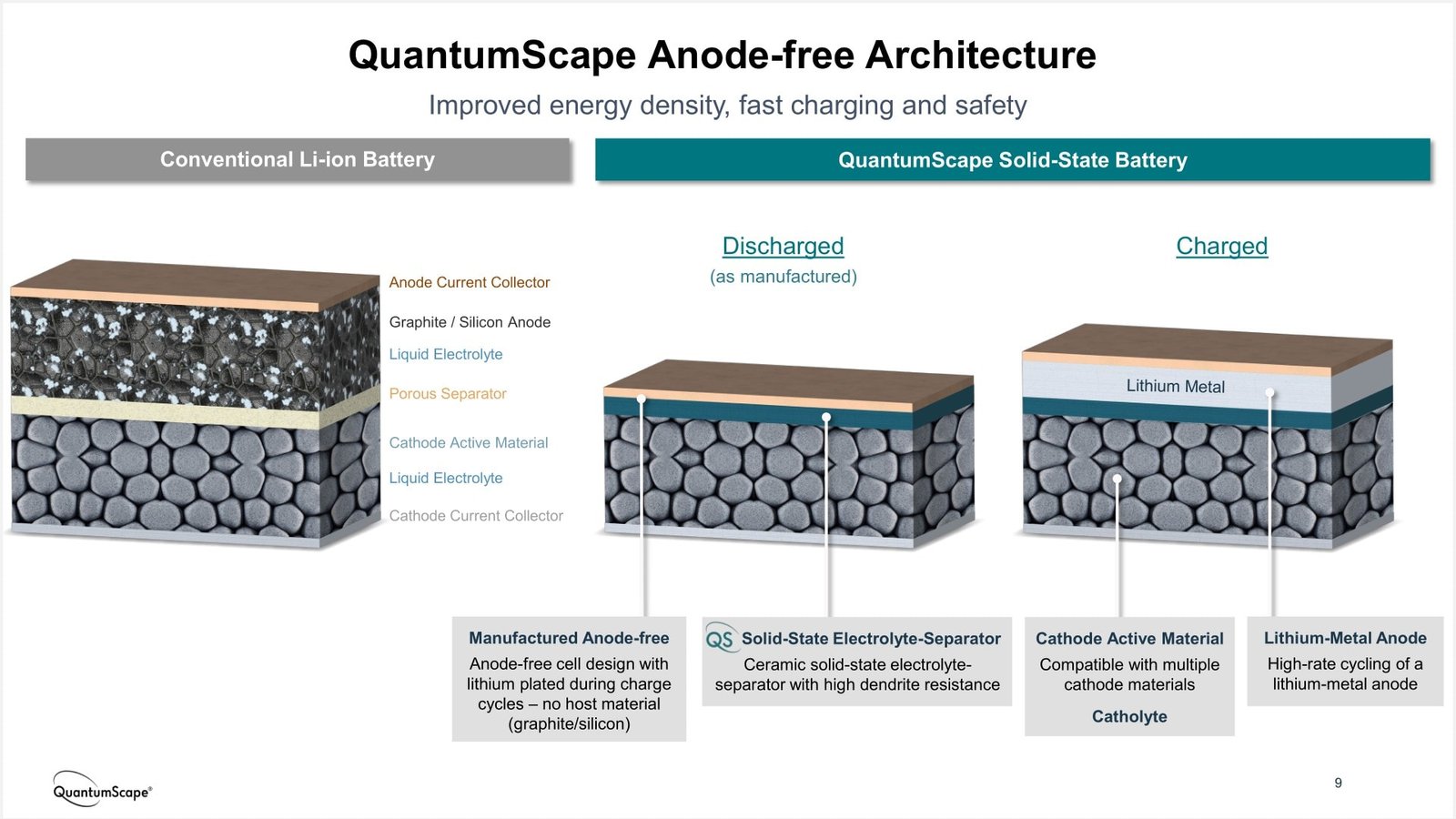 Comparison diagram showing QuantumScape's solid-state battery vs conventional lithium-ion battery, highlighting anode-free architecture and lithium-metal performance.