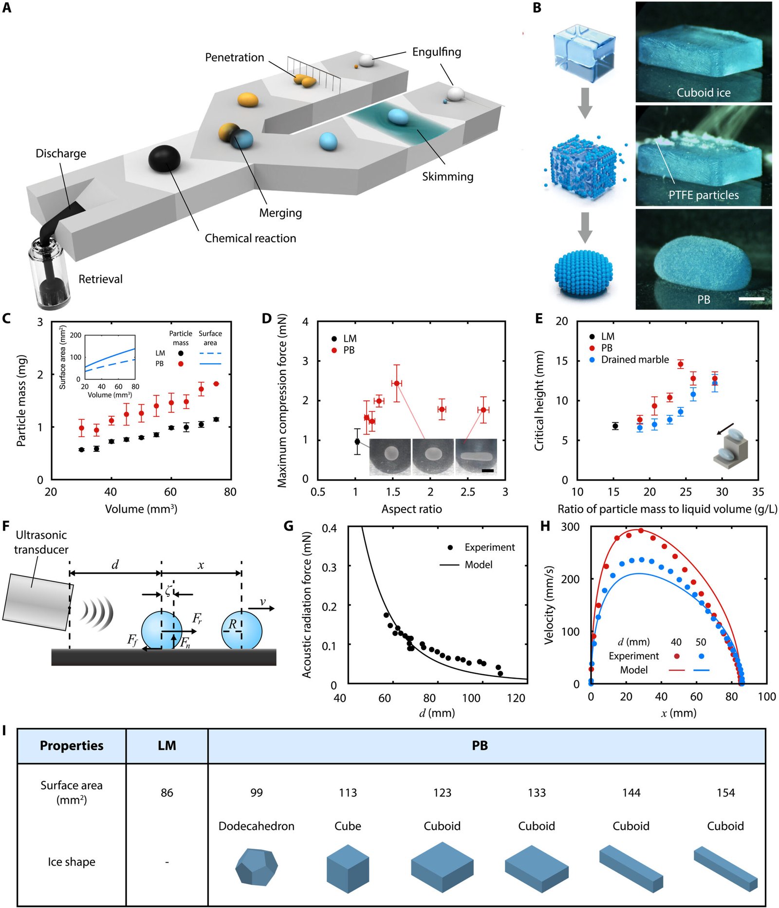 Scientific diagram showing robotic functions of particle-armored liquid robots (PBs), including penetration, engulfing, merging via ultrasound, skimming on water, and chemical reaction behaviors.