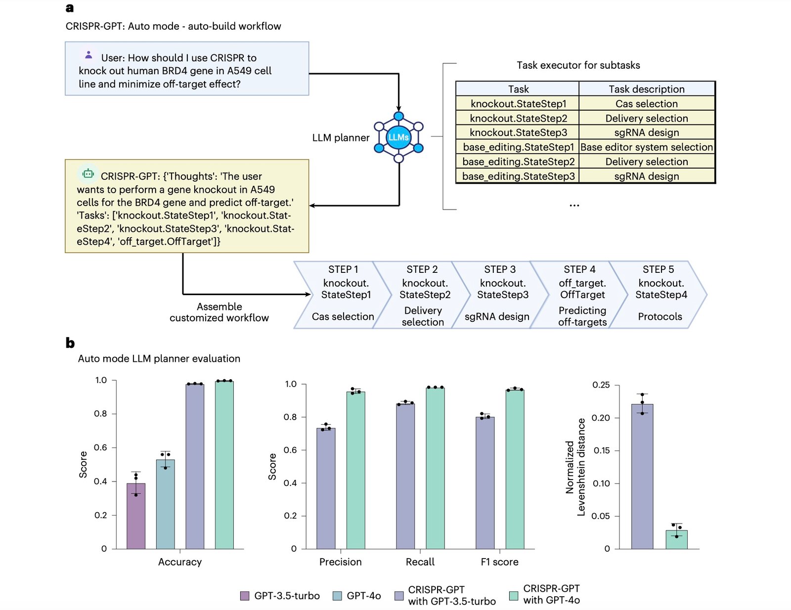 Workflow diagram of CRISPR-GPT Auto Mode showing task decomposition steps and performance evaluation using different GPT models