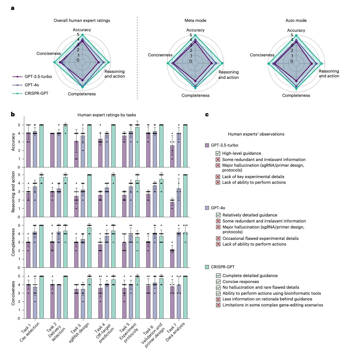 Radar plots and bar charts showing human expert ratings comparing CRISPR-GPT, GPT-4o, and GPT-3.5-turbo on gene-editing accuracy, reasoning, completeness, and conciseness.