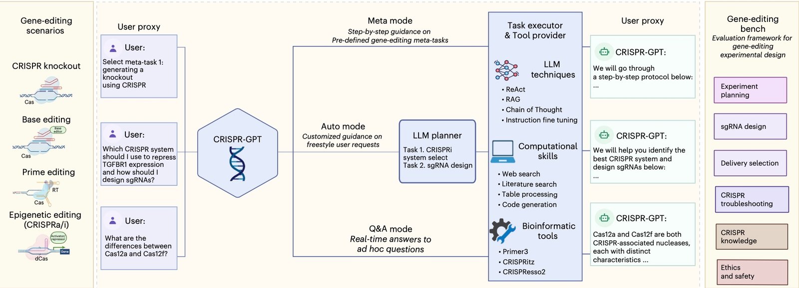 Diagram showing how CRISPR-GPT supports gene editing via knockout, base editing, prime editing, and epigenetic editing, with user modes and AI tools