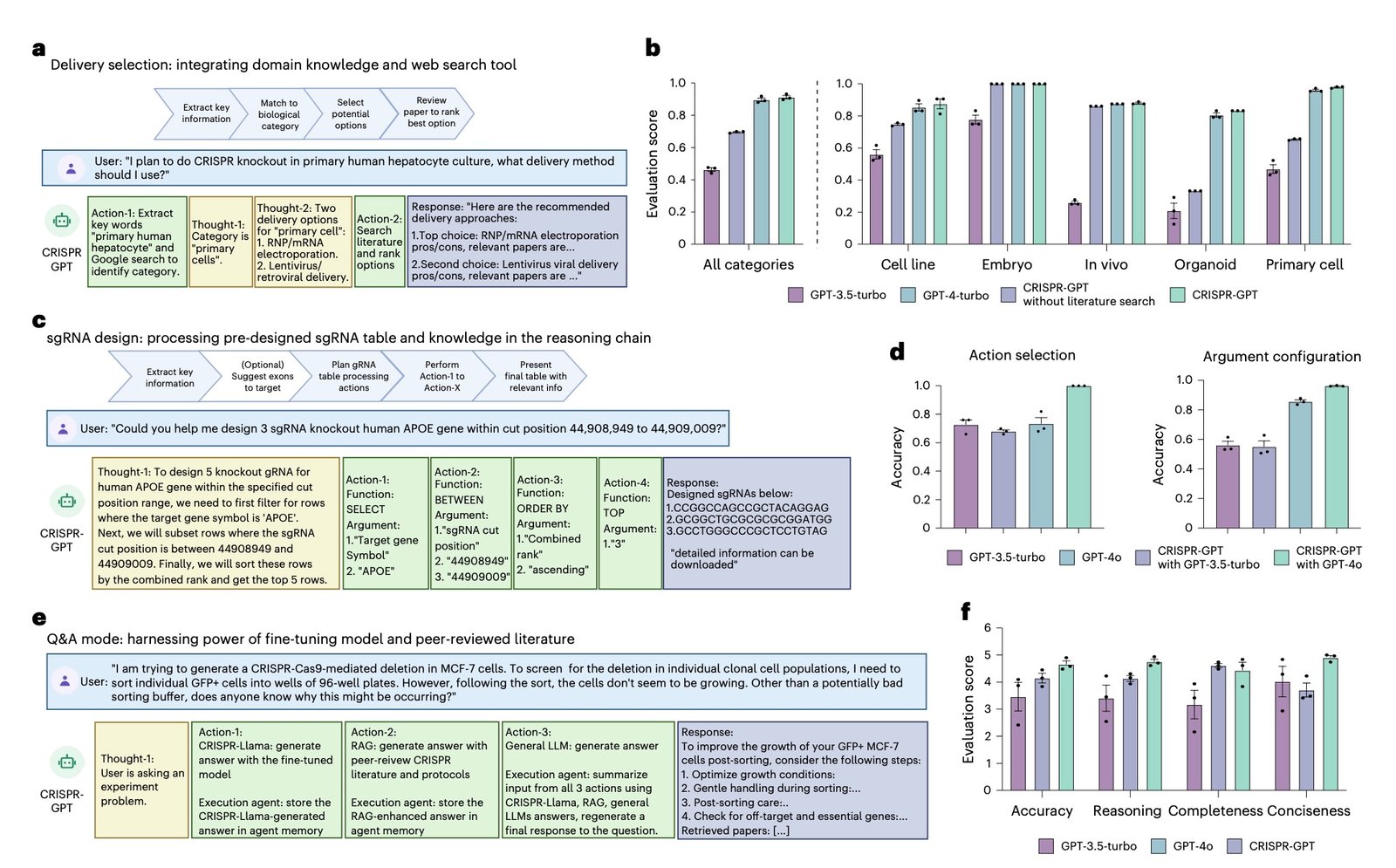 Modular diagrams and bar charts showing CRISPR-GPT handling gene editing delivery methods, sgRNA design, and Q&A tasks with performance comparisons.