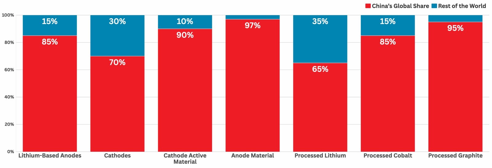 Bar chart showing China’s global market share in advanced battery inputs, including lithium-based anodes, cathodes, cathode active material, anode material, processed lithium, processed cobalt, and processed graphite.