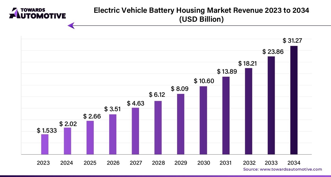 Bar chart of electric vehicle battery housing market revenue from 2023 to 2034, showing growth from $1.53 billion in 2023 to $31.27 billion in 2034.