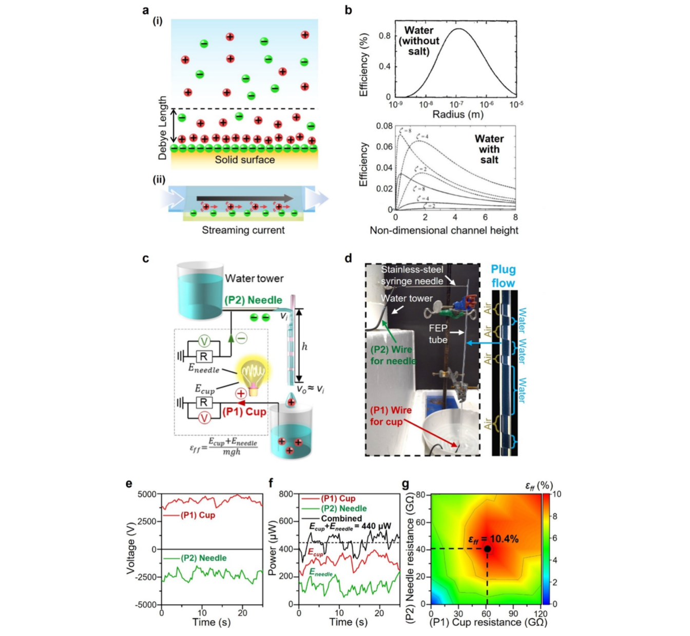 Experimental setup and data visualization of Singapore Rain Electricity plug flow system, showing water tower, FEP tube, power output, and 10.4% energy efficiency map