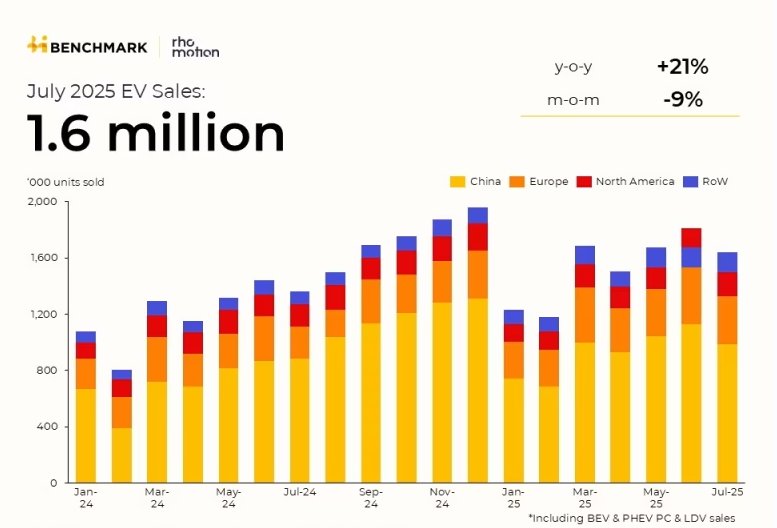 Bar chart of global EV sales showing 1.6 million units sold in July 2025, with China leading, followed by Europe, North America, and Rest of World.