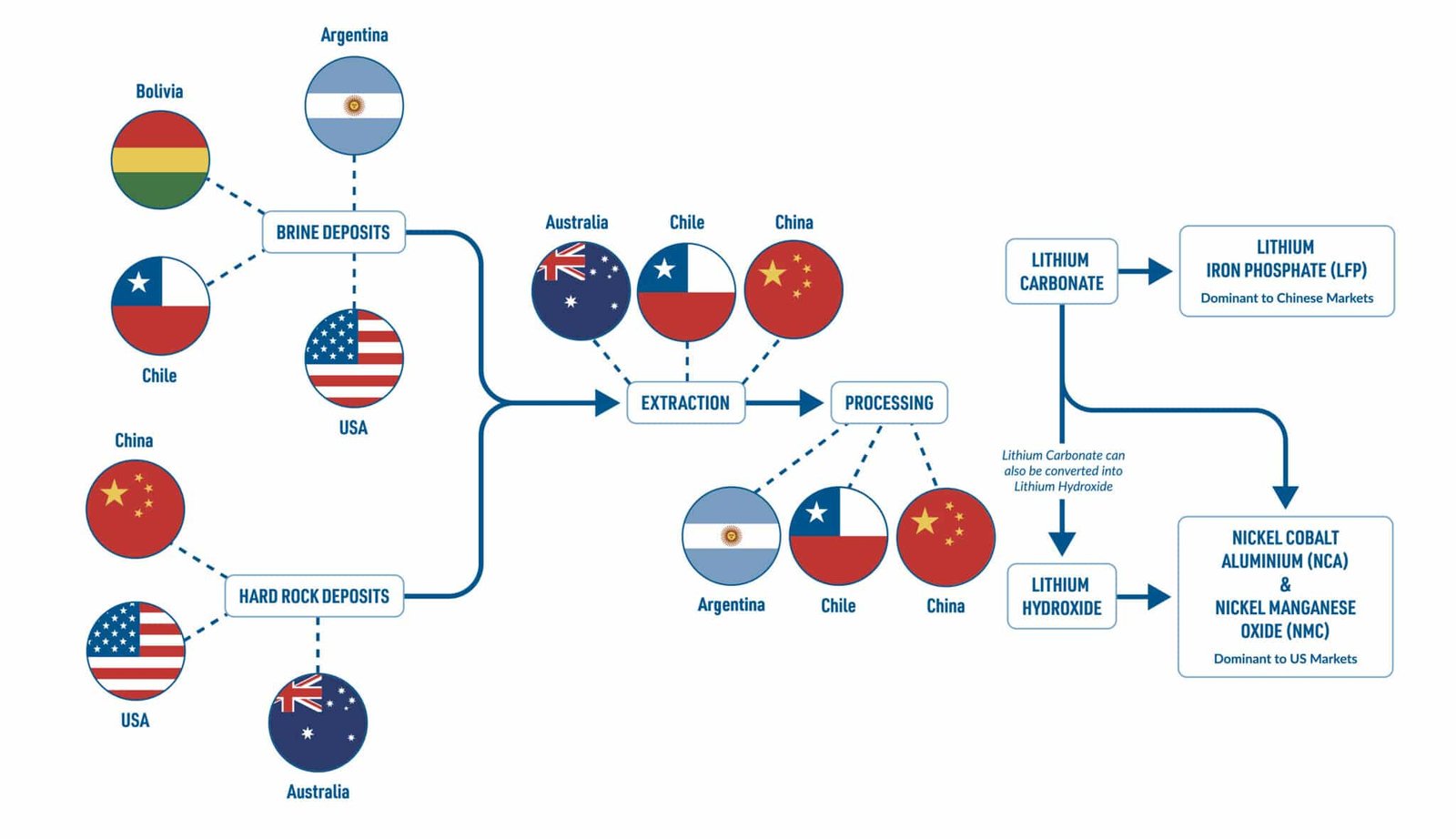 Flowchart of the global lithium supply chain showing brine and hard rock deposits in Bolivia, Chile, USA, Australia, and China, with extraction and processing steps dominated by China.