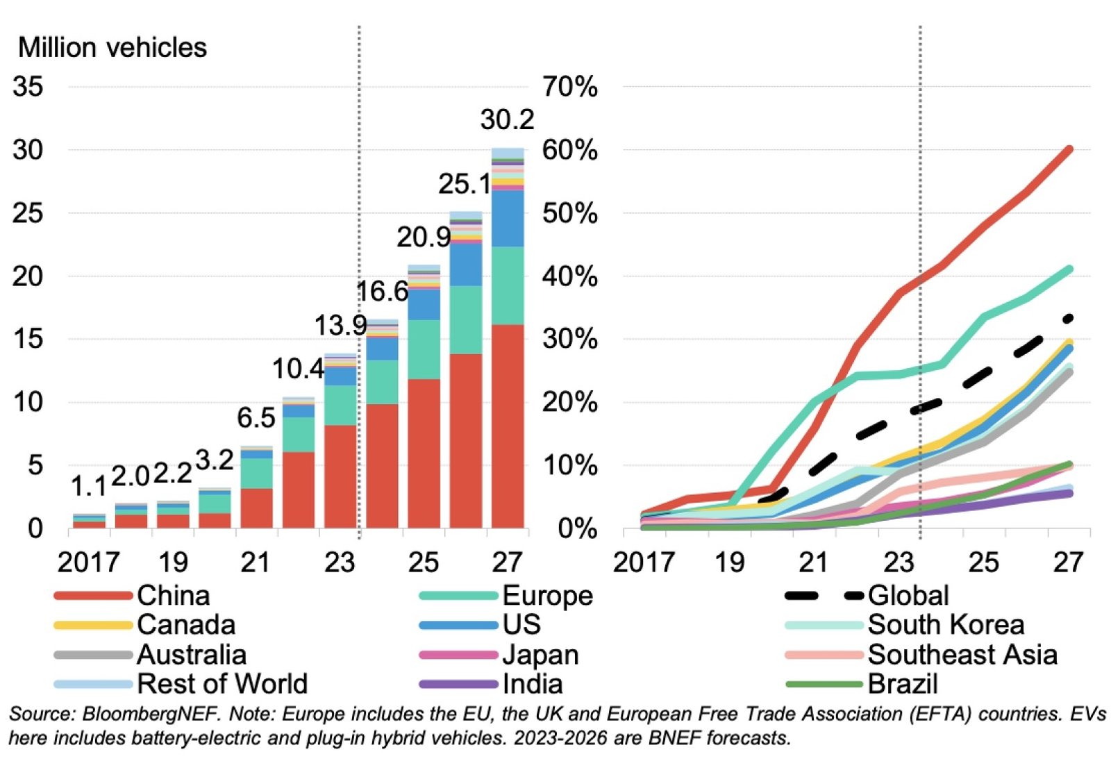 Global near-term passenger EV sales and market share projections by region (China, Europe, US, Japan, India, South Korea, Southeast Asia, Brazil, and Rest of World), 2017–2027, from BloombergNEF.