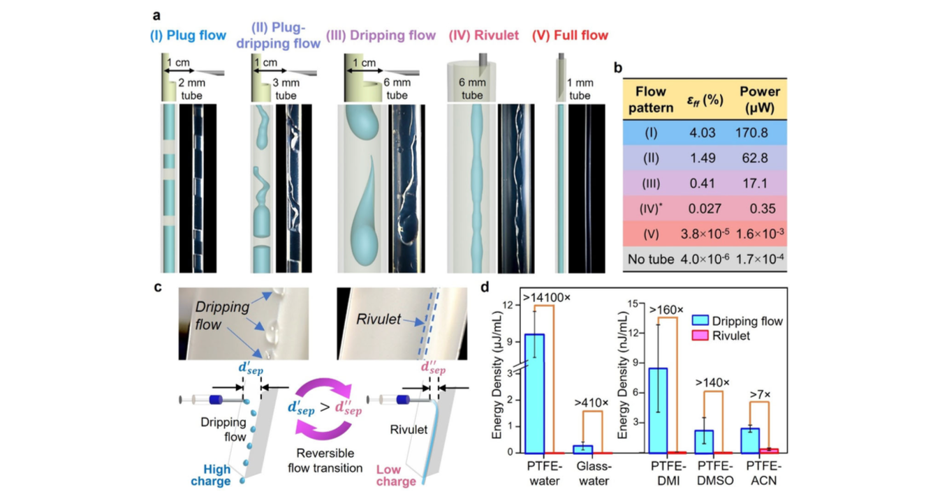 Five different liquid flow patterns analyzed for electricity generation efficiency at solid-liquid interface in Singapore Rain Electricity study