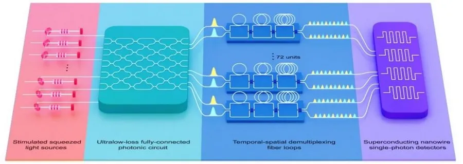 Diagram of Jiuzhang 3.0 quantum system with photonic circuits and photon detectors