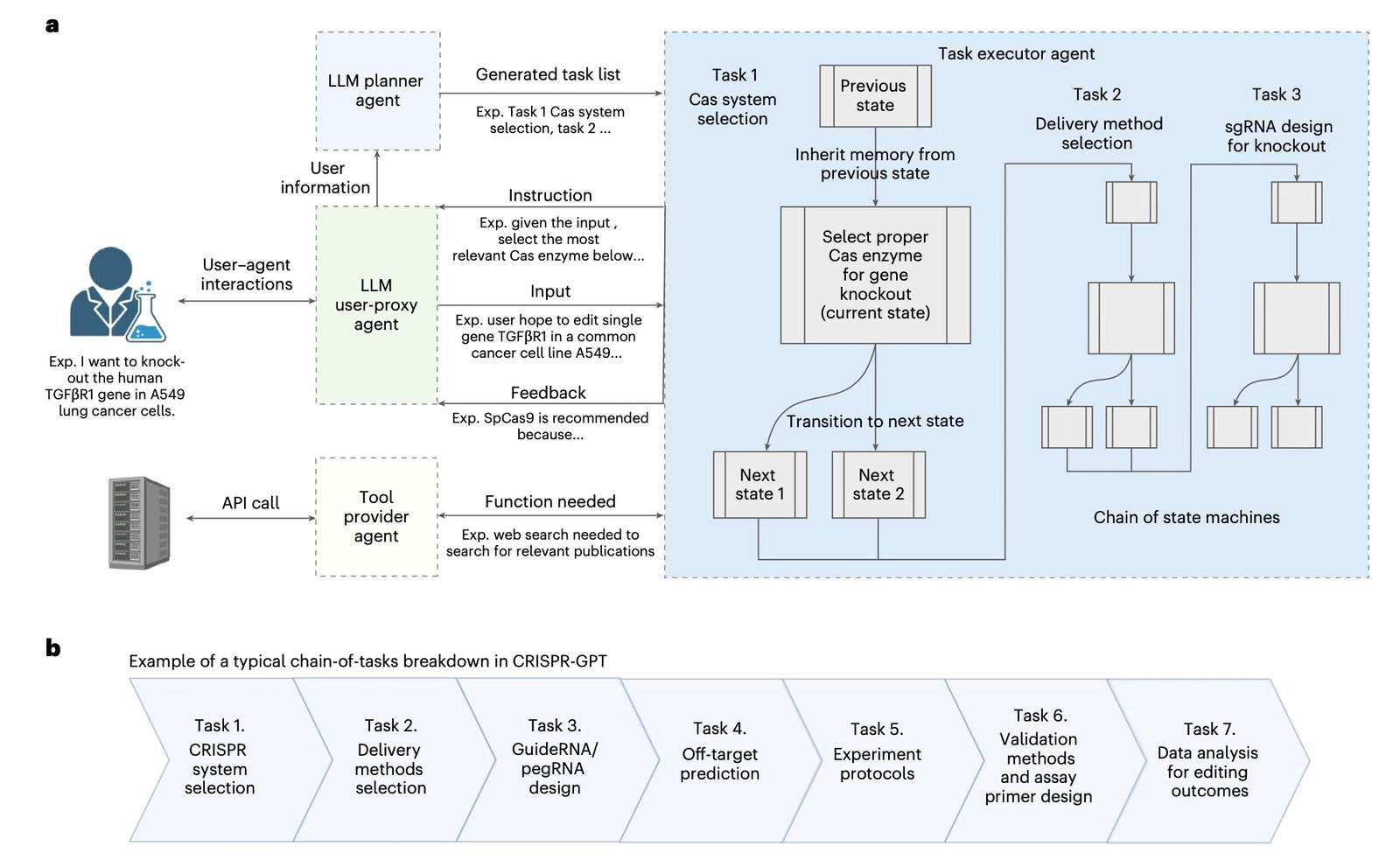 Diagram showing how CRISPR-GPT agents handle gene-editing tasks, including task planning, user input handling, and external tool integration