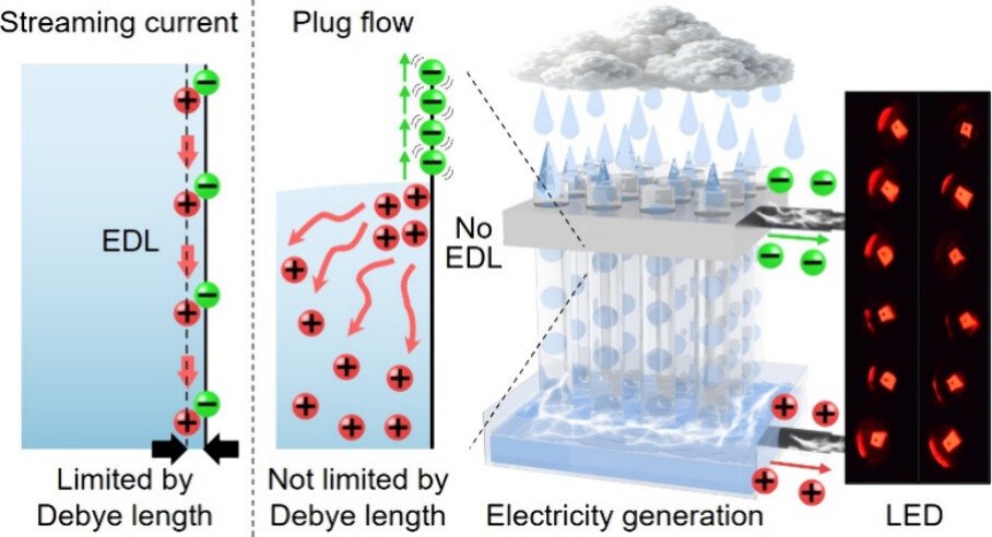 Scientific diagram comparing streaming current and plug flow electricity generation using rainwater, showing charge separation and LED activation