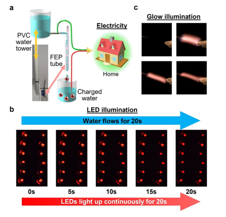 Schematic and visual demonstration of LED lighting and glow discharge powered by rainwater plug flow in the Singapore Rain Electricity experiment