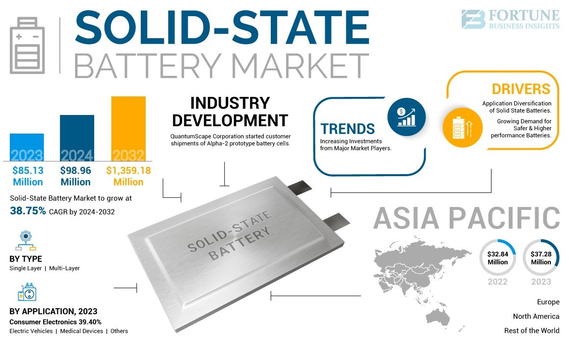 Infographic showing the solid-state battery market forecast, industry development, drivers, trends, and Asia-Pacific market share, with projected growth from $85.13 million in 2023 to $1,359.18 million by 2032.
