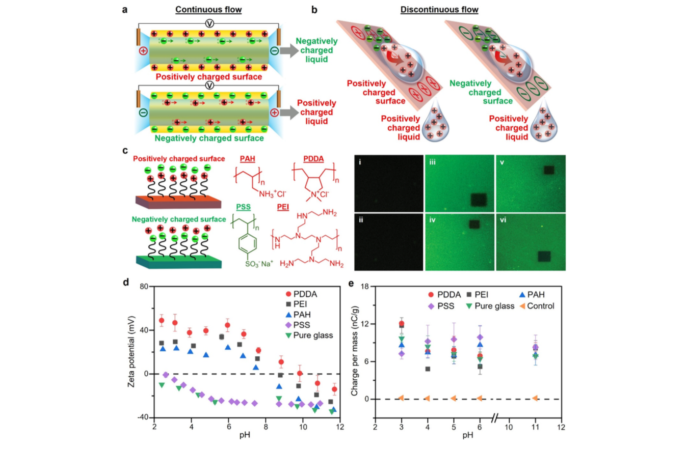 Comparison of continuous vs discontinuous water flow and surface charge effects in Singapore Rain Electricity experiment using PEI, PAH, PDDA, and PSS coatings