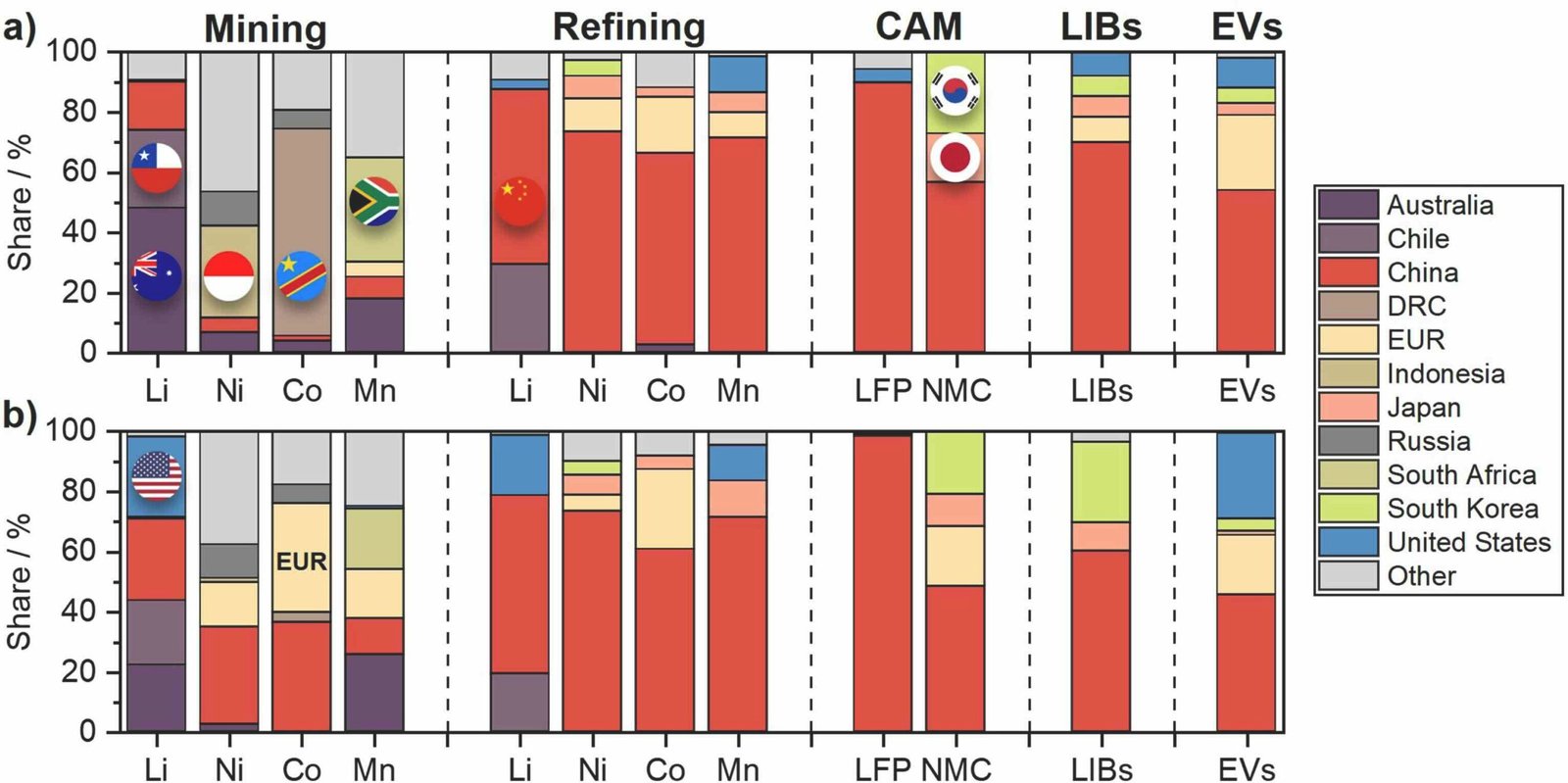 Chart showing China's dominance across the lithium-ion battery value chain, from mining and refining to cell production and electric vehicles, based on Münster University research.