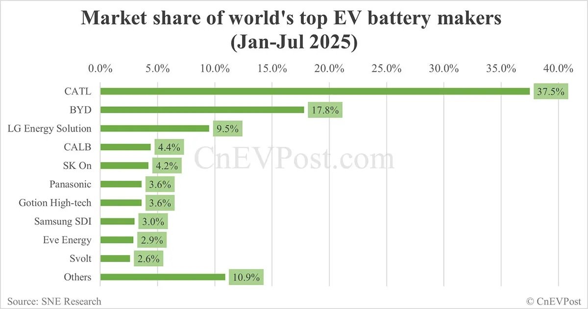 Chart showing the market share of the world’s top EV battery manufacturers (Jan–Jul 2025), led by CATL at 37.5%, followed by BYD and LG Energy Solution.