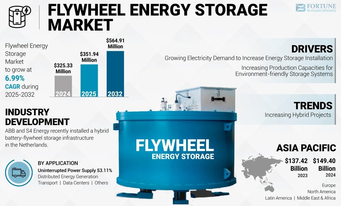 Infographic showing the projected growth of the flywheel energy storage market from $325 million in 2024 to $564 million by 2032, with key drivers, trends, and regional data.