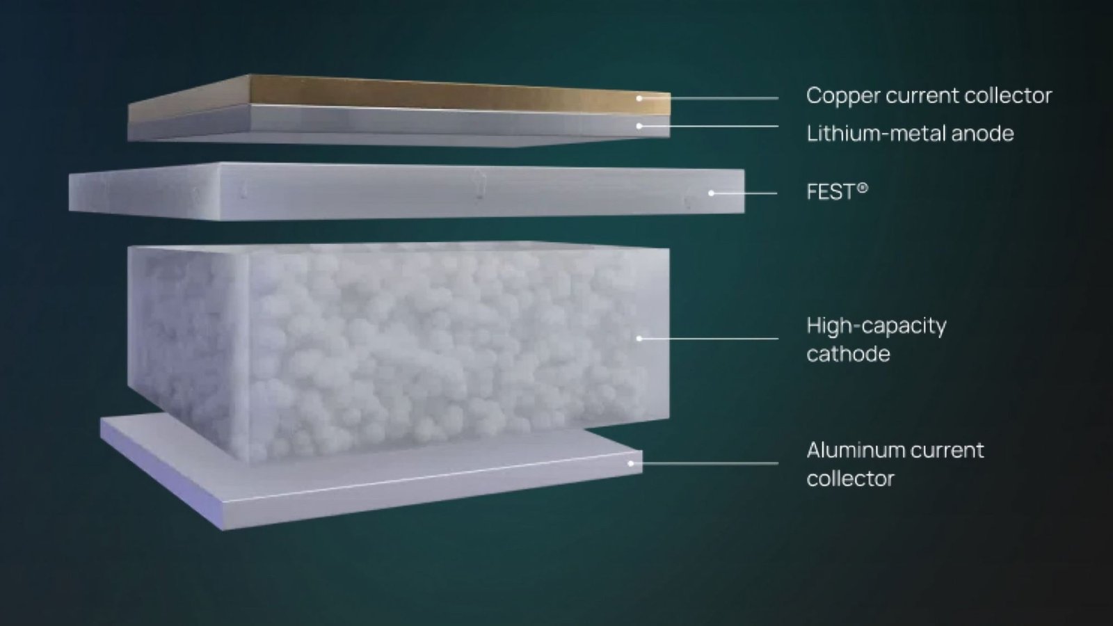 Cross-section of Factorial Energy’s solid-state battery with FEST® layers, lithium-metal anode, and high-capacity cathode
